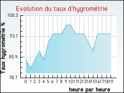 Evolution du taux d'hygrométrie de la ville Notre-Dame-d'Aliermont